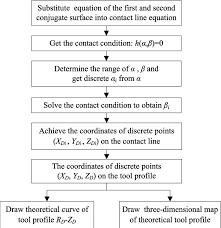 Flow Chart For Solving The Tool Profile And Contact Line