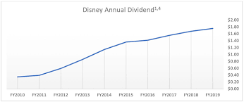Get the latest walt disney stock price and detailed information including dis news, historical charts and realtime prices. Disney Dividend Analysis Amount And Payout Schedule