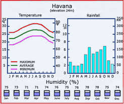 Cuba Tiempo Com Climate And Average Temperatures In Cuba
