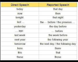 Direct And Indirect Speech English Language Learning