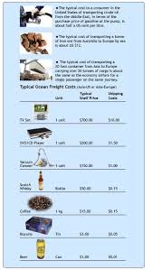 Typical Ocean Freight Costs