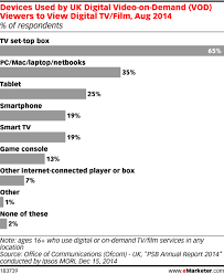 Devices Used By Uk Digital Video On Demand Vod Viewers To