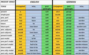 German Grammar Rules Table Modern Coffee Tables And Accent