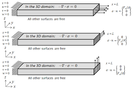 computing stiffness of linear elastic