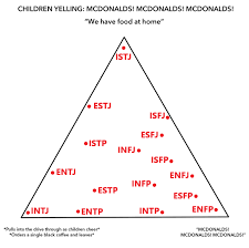 Mcdonalds Alignment Chart Mbti Style Mbti Intj Intp