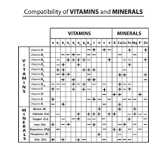 Compatibility Table Of Vitamins And Minerals Interaction