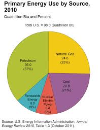 Oil Peak The Major Energy Sources In The United States