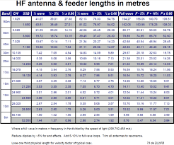 Uhf Antenna Uhf Antenna Length Chart