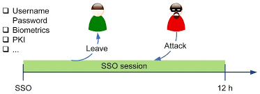 If it is a legal problem and you are responsible for monitoring this, then send out an email reminding people of the need of locking their screen. Sso Weakness Leaving The Computer Unlocked And Unattended During A Sso Download Scientific Diagram