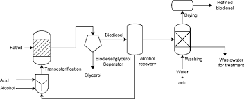Process Flow Diagram Of Conventional Transesterification