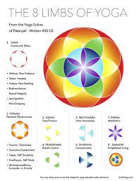 the 8 limbs of yoga poster