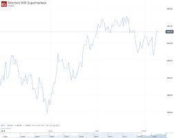 Tesco Share Price A Renaissance For The Supermarket Ig Swiss