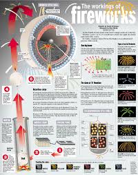 the workings of fireworks visual ly