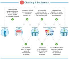 How Credit Card Transaction Processing Works Steps Fees