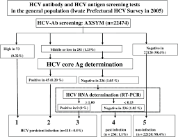 Flow Chart Of Hcv Antibody And Hcv Core Antigen Screening In