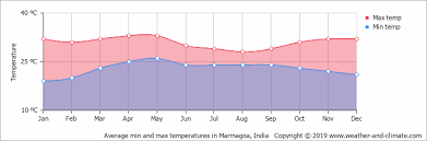 Climate And Average Monthly Weather In Calangute Goa India