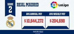 Jan oblak is one of the most paid football player in the spanish la liga. Top 10 Highest Salary Paying Sports Teams In The World Insidesport