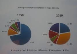 The Two Pie Charts Below Show The Average Household