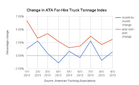 Us For Hire Truck Tonnage Rising Despite High Inventories