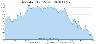 Brazilian Real Brl To Us Dollar Usd History Foreign