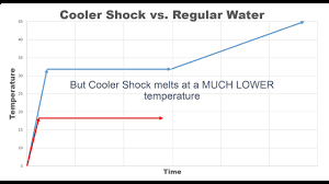 Cooler Shock Ice Packs Phase Change Chart With Ice Comparison Explained