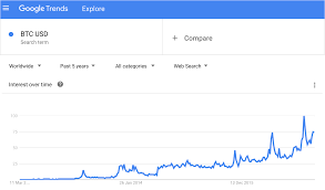 Using Google Trends To Estimate Bitcoins User Growth Coindesk