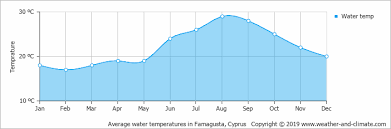 Climate And Average Monthly Weather In Ayia Napa Cyprus