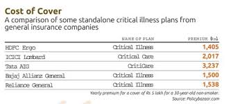 Pairing a critical illness plan with other health insurance products like short term medical, dental, term life and accident products can help build a more. How To Choose The Best Critical Illness Insurance Plan