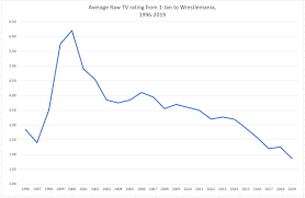 Raw Ratings Graph From 1996 Till 2019 Squaredcircle