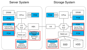 Ibm Demonstrates Next Gen Phase Change Memory Thats Up To