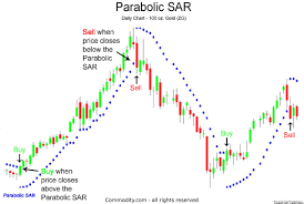 Parabolic Sar Stop And Reverse Technical Indicator