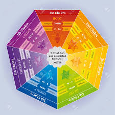 7 Chakras Color Chart With Associated Musical Notes And Solfeggio