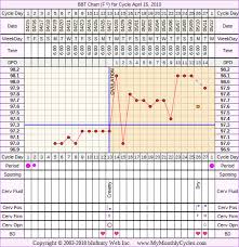 Bbt Chart For Apr 15 2010