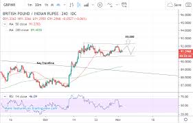 Pound Rupee Rate Forming Bullish Continuation Pattern