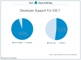 Chart Of The Day App Makers Plan To Go All In On Apples