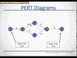 Pert Chart And Cpm Tutorial And Example Part 1