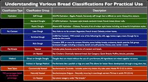 Bakers Percentages And Dough Hydration Bakers And Best In