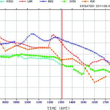 Time Series Graph Of Rh At Cyyz The Three Nwp Models