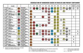 60 Studious Hazmat Segregation Chart