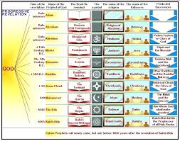 Artwork Presentations Diagram Progressive Revelation