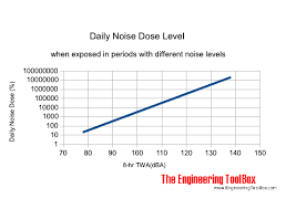 Daily Noise Dose Level