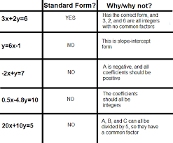 standard form equation rules how to