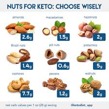 Nuts Seeds On A Ketogenic Diet Eat Or Avoid Ketodiet Blog
