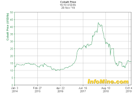 5 Year Cobalt Prices And Cobalt Price Charts Investmentmine