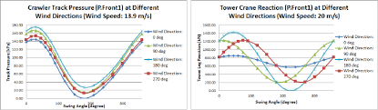 Wind Direction Effects On A Crawler B Tower Crane
