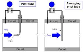 Pitot Tube Flowmeter Calculations Mass Flow Rate Tube Flow