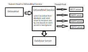 send m emails using database queue