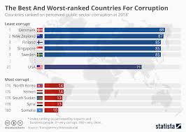 Chart The Best And Worst Ranked Countries For Corruption