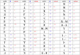 Tolkien Alphabets