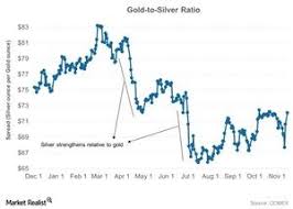 gold silver ratio trended in 2016